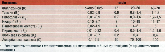 Таблица 1б. Витамины в меде