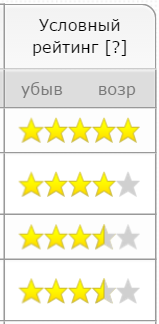 Рейтинг медицинских центров Екатеринбурга